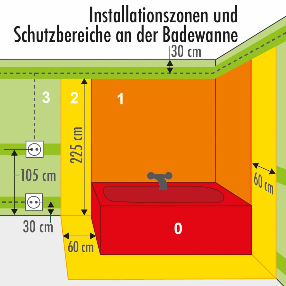 Protection zones in bathrooms
